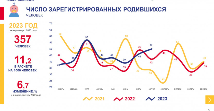 Демографические показатели Чукотского автономного округа январь-август 2023